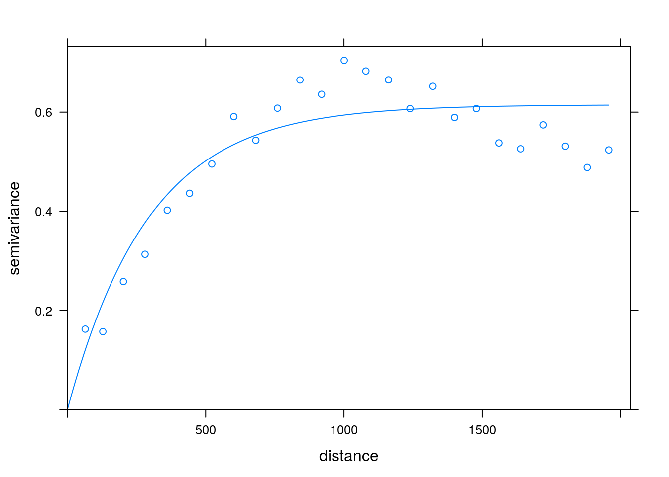 Variogram: plotting correlation as a function of spatial distance. Courtesy of Ron Sarafian.
