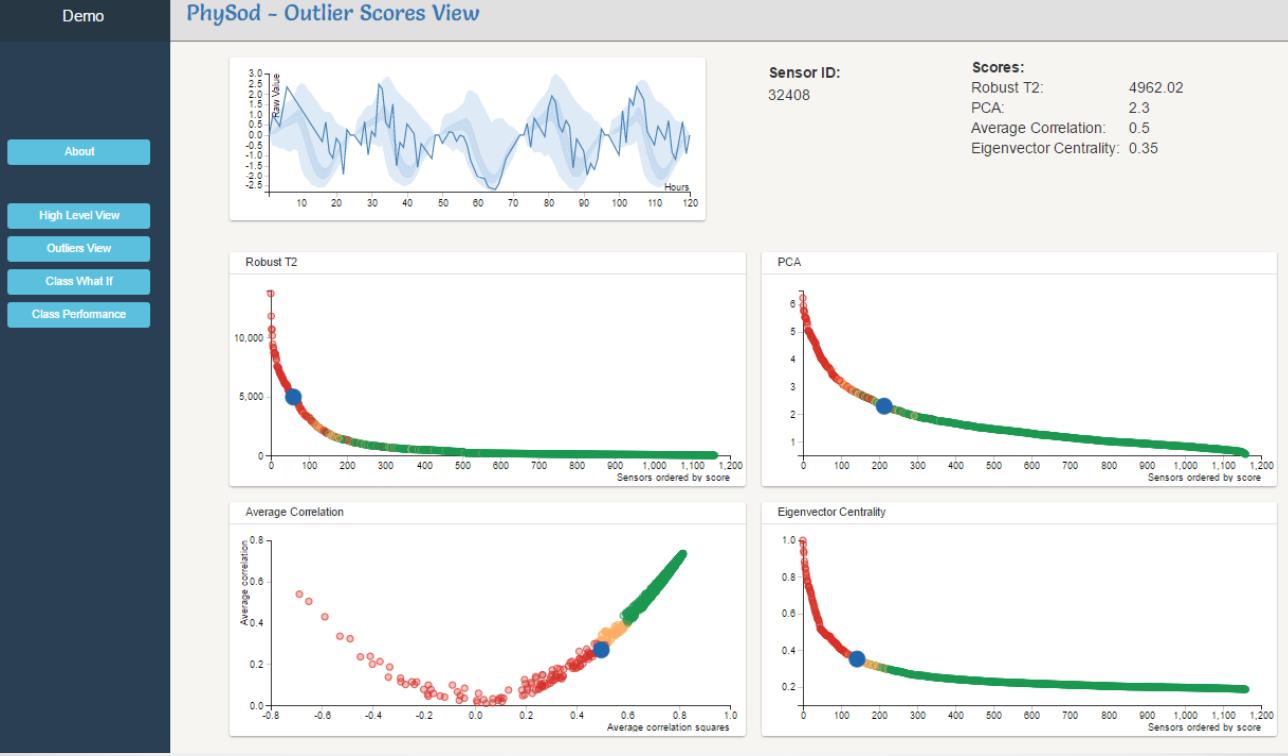 An view of various anomaly scoring algorithms (bottom), with an interactive functional boxplot, to view the raw readings of a selected sensor (top).