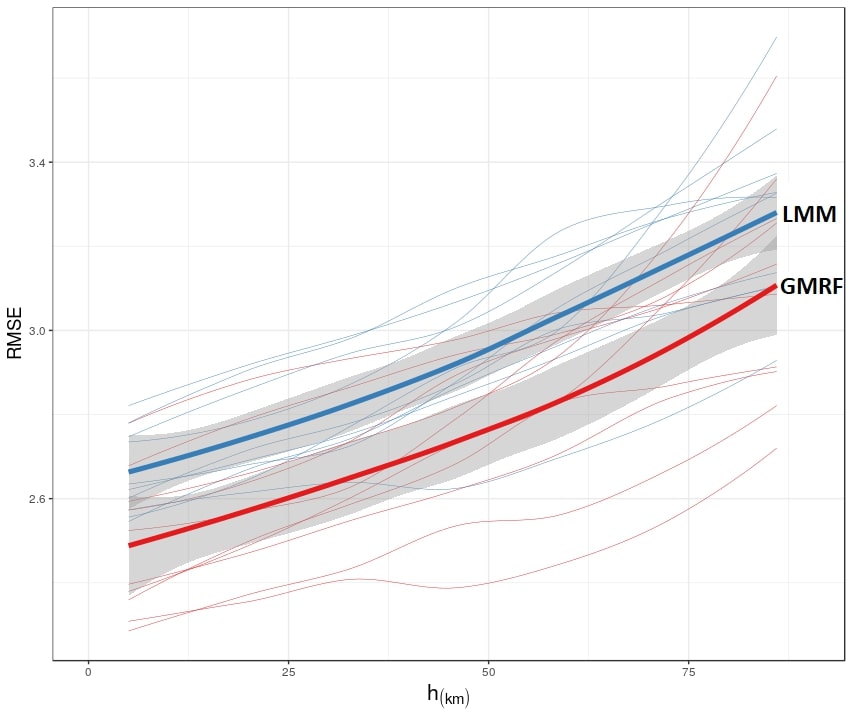 Test error as function of extrapolation distance (h). GMRF dominates LMM for all distances.