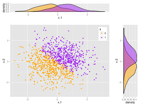 Multivariate seperability