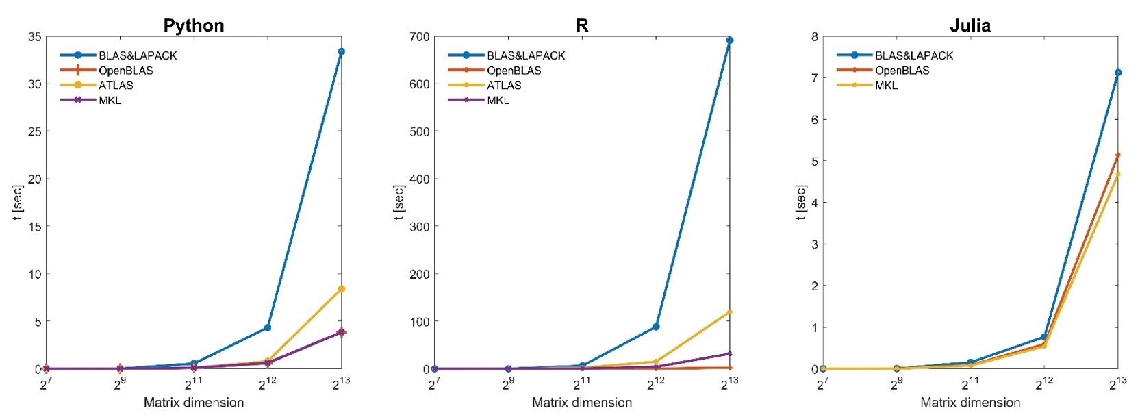 Benchmarking BLAS&LAPACK implementation for use with R, Python and ...